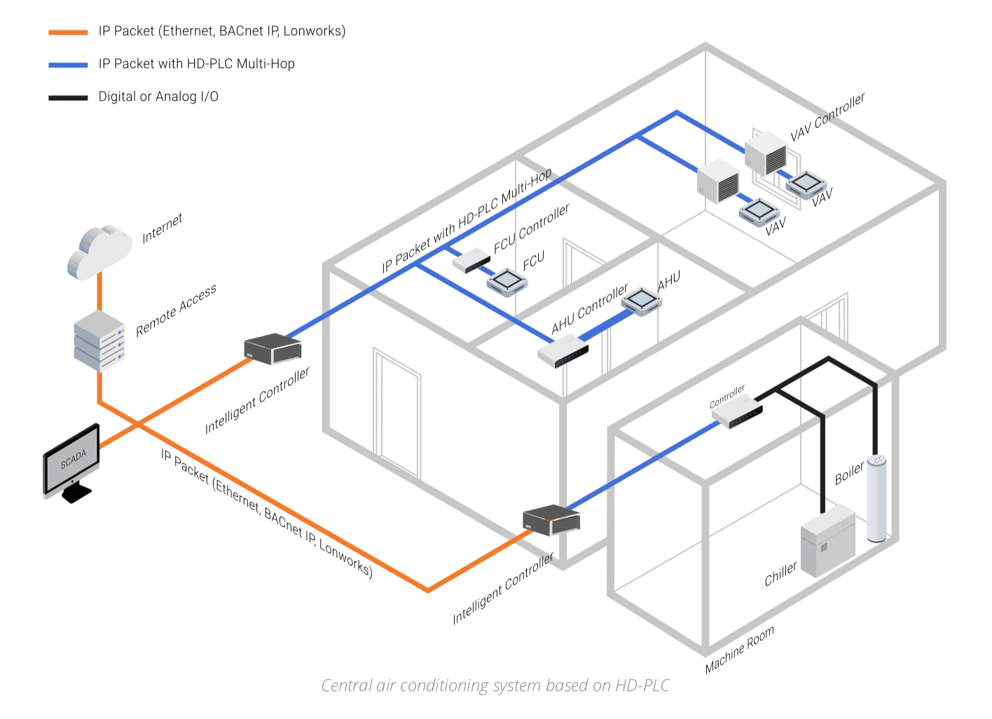 HVAC Systems In Smart Buildings Diagram