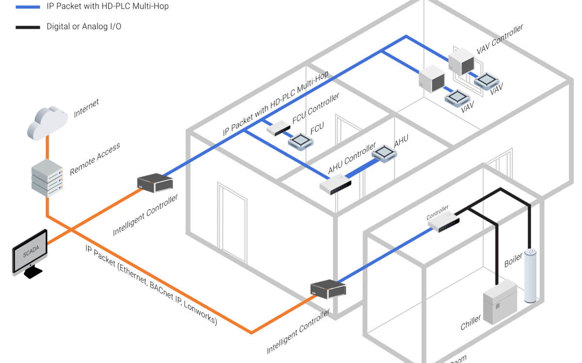 Smart HVAC System diagram
