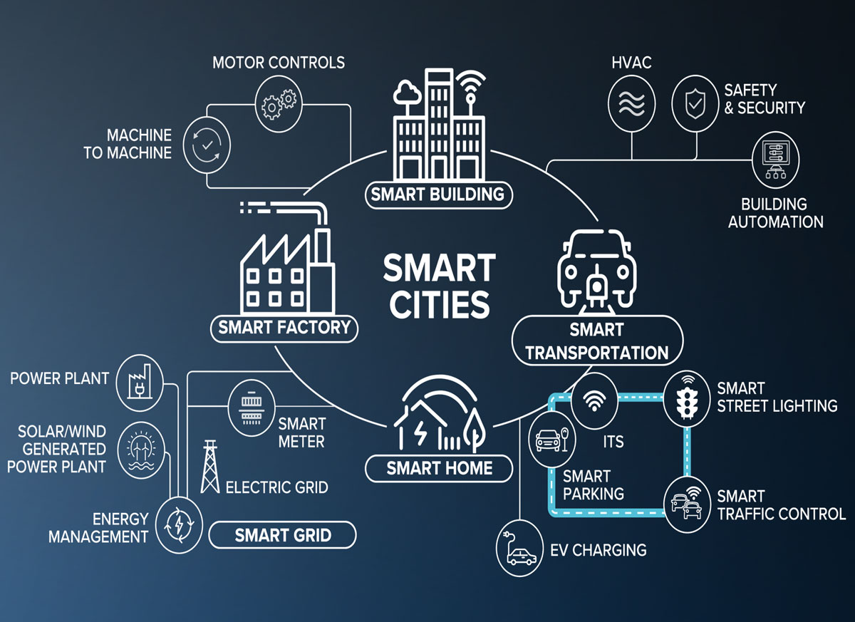 Smart Cities graphic