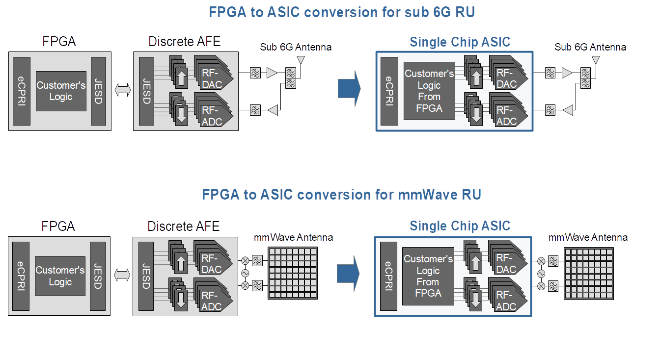 5G RU ASIC MegaChips